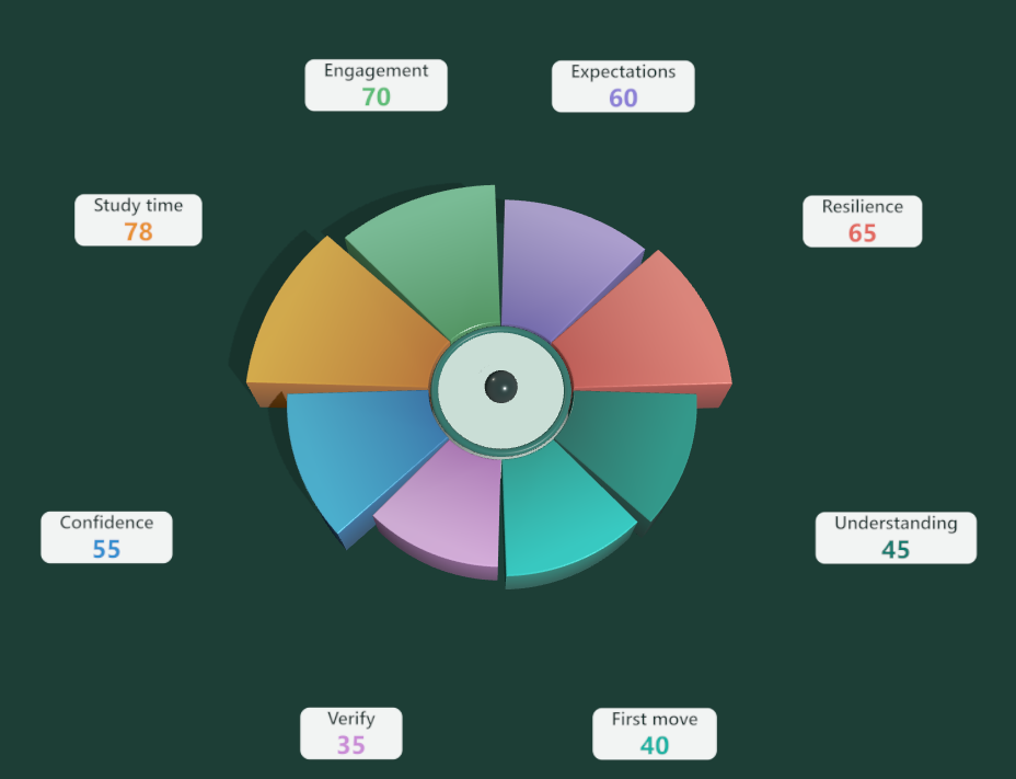 Academic profile wheel showing strengths and weaknesses across skill areas